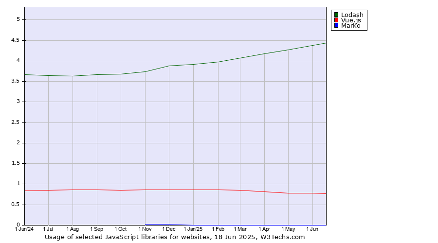 Historical trends in the usage of Lodash vs. Vue.js vs. Marko