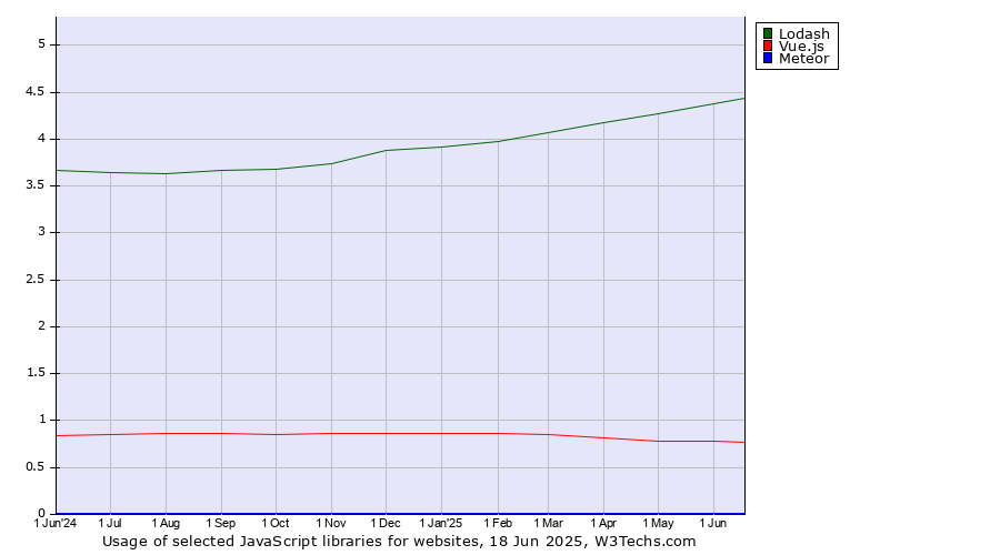 Historical trends in the usage of Lodash vs. Vue.js vs. Meteor