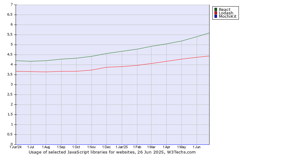 Historical trends in the usage of React vs. Lodash vs. MochiKit