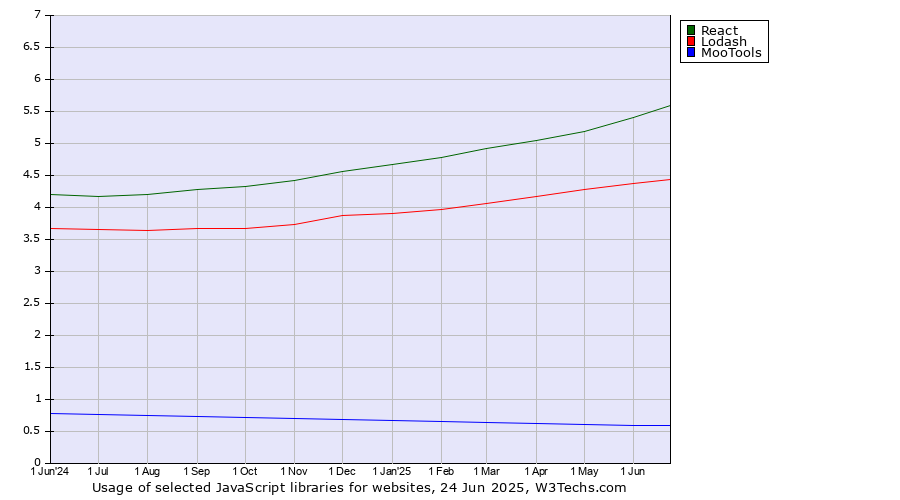 Historical trends in the usage of React vs. Lodash vs. MooTools
