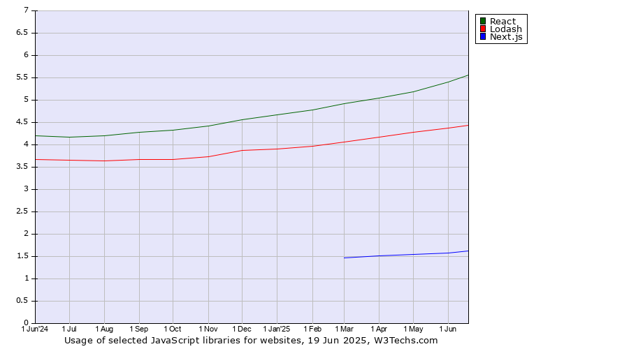 Historical trends in the usage of React vs. Lodash vs. Next.js