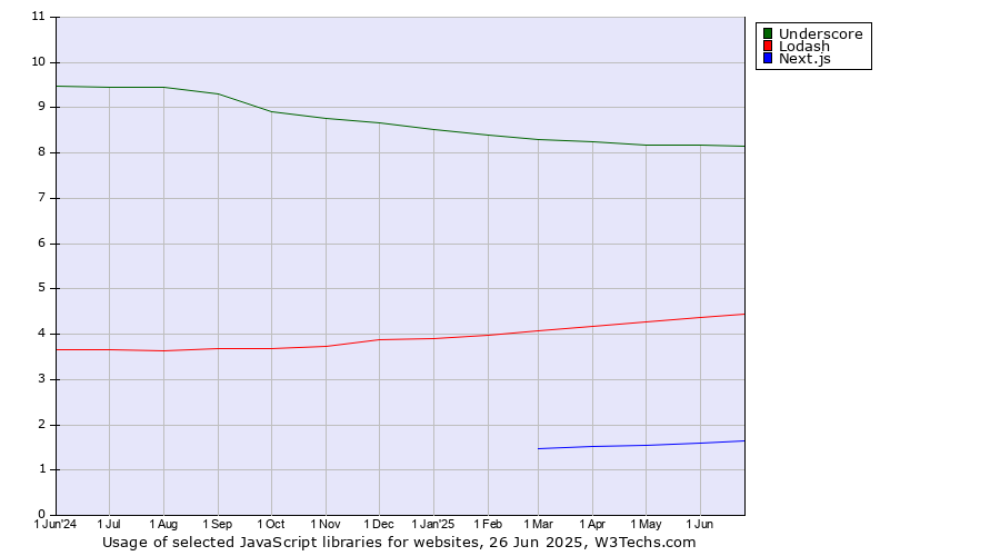 Historical trends in the usage of Underscore vs. Lodash vs. Next.js