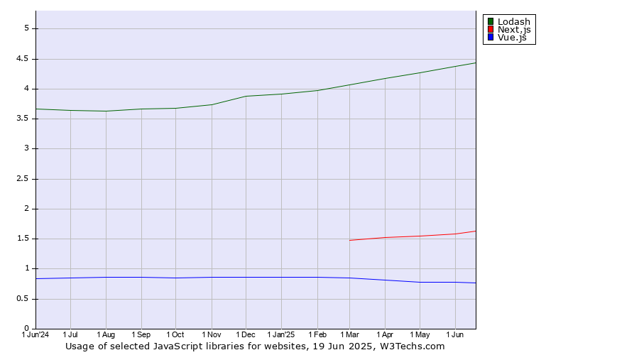 Historical trends in the usage of Lodash vs. Next.js vs. Vue.js