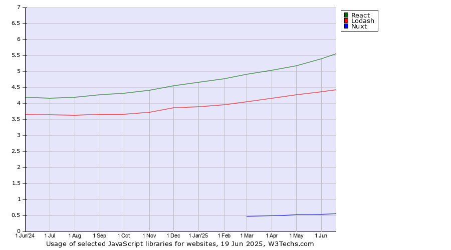 Historical trends in the usage of React vs. Lodash vs. Nuxt