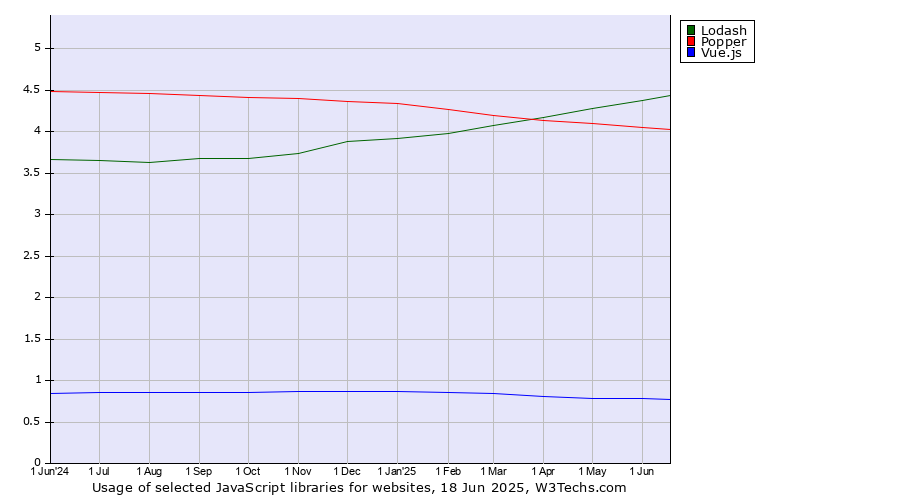 Historical trends in the usage of Lodash vs. Popper vs. Vue.js