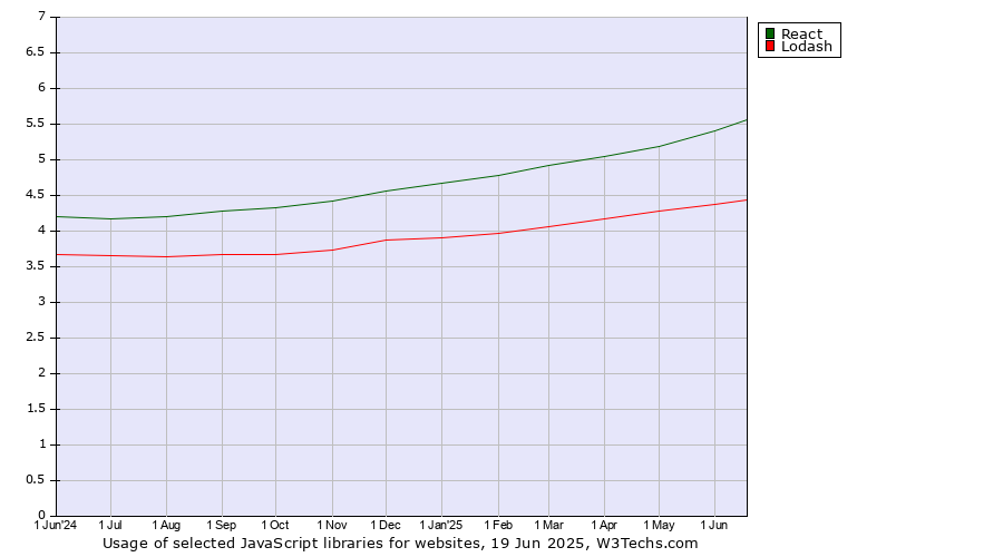 Historical trends in the usage of React vs. Lodash