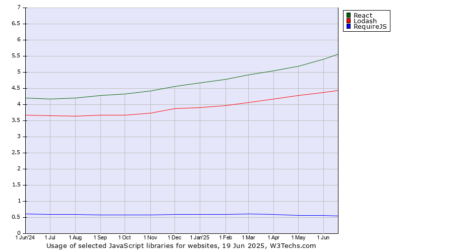 Historical trends in the usage of React vs. Lodash vs. RequireJS