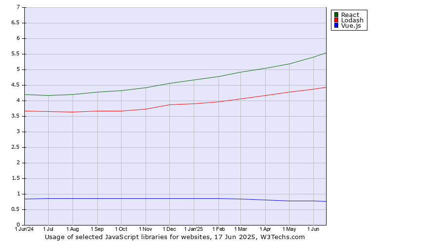 Historical trends in the usage of React vs. Lodash vs. Vue.js