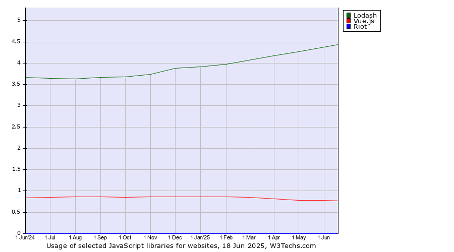 Historical trends in the usage of Lodash vs. Vue.js vs. Riot