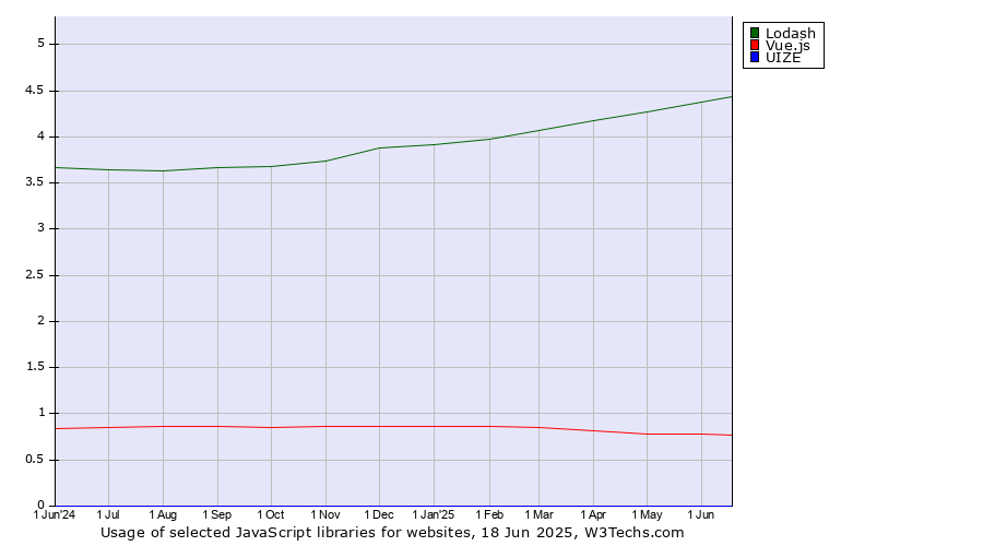 Historical trends in the usage of Lodash vs. Vue.js vs. UIZE