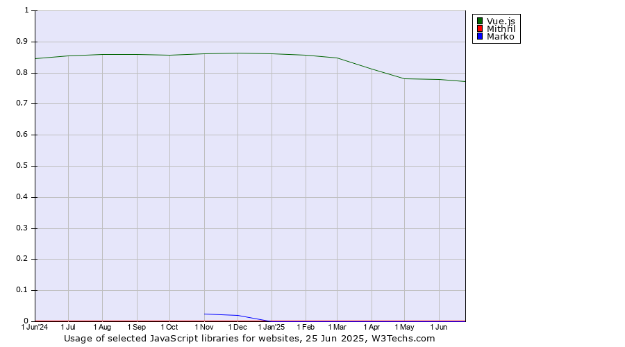 Historical trends in the usage of Vue.js vs. Mithril vs. Marko