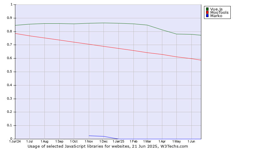 Historical trends in the usage of Vue.js vs. MooTools vs. Marko