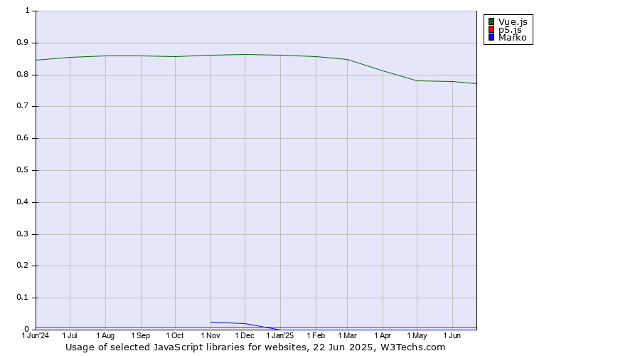 Historical trends in the usage of Vue.js vs. p5.js vs. Marko