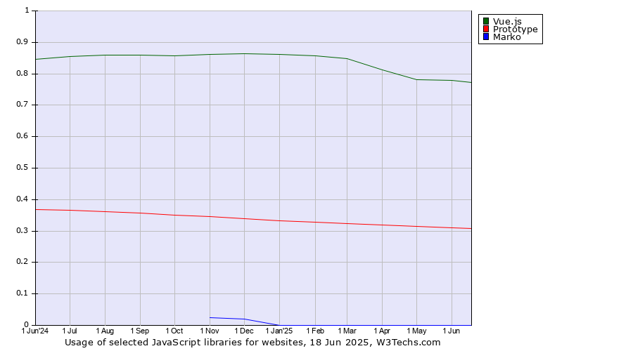 Historical trends in the usage of Vue.js vs. Prototype vs. Marko