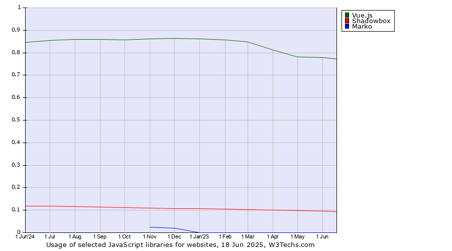 Historical trends in the usage of Vue.js vs. Shadowbox vs. Marko