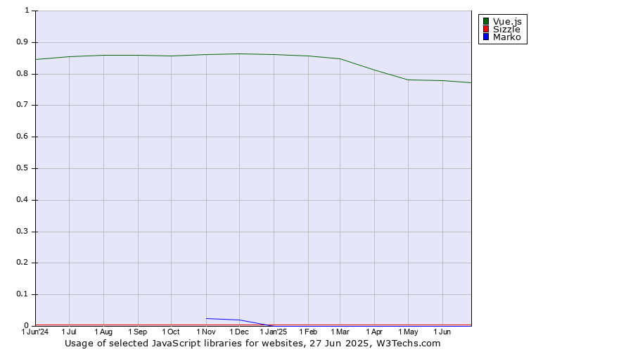 Historical trends in the usage of Vue.js vs. Sizzle vs. Marko