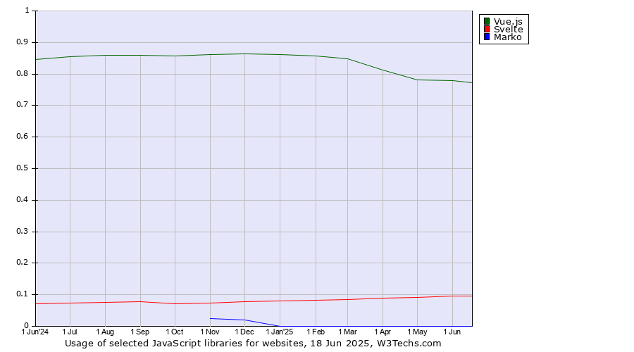 Historical trends in the usage of Vue.js vs. Svelte vs. Marko