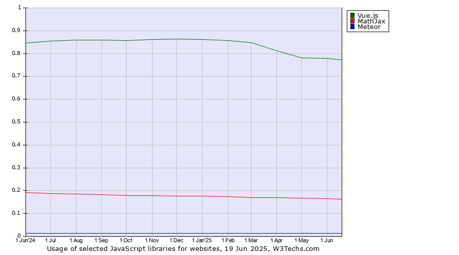 Historical trends in the usage of Vue.js vs. MathJax vs. Meteor