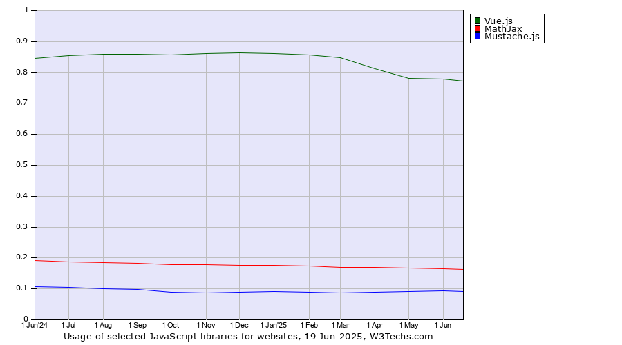 Historical trends in the usage of Vue.js vs. MathJax vs. Mustache.js