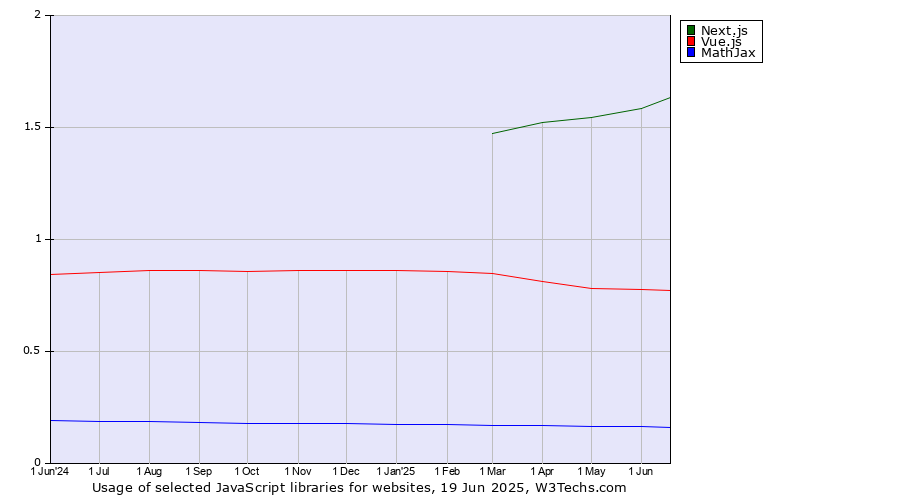 Historical trends in the usage of Next.js vs. Vue.js vs. MathJax