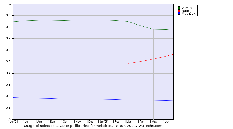 Historical trends in the usage of Vue.js vs. Nuxt vs. MathJax
