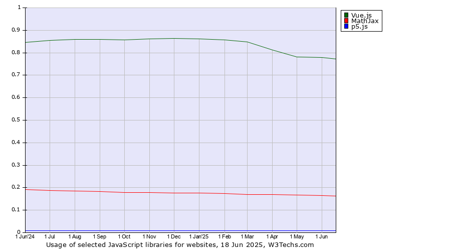 Historical trends in the usage of Vue.js vs. MathJax vs. p5.js