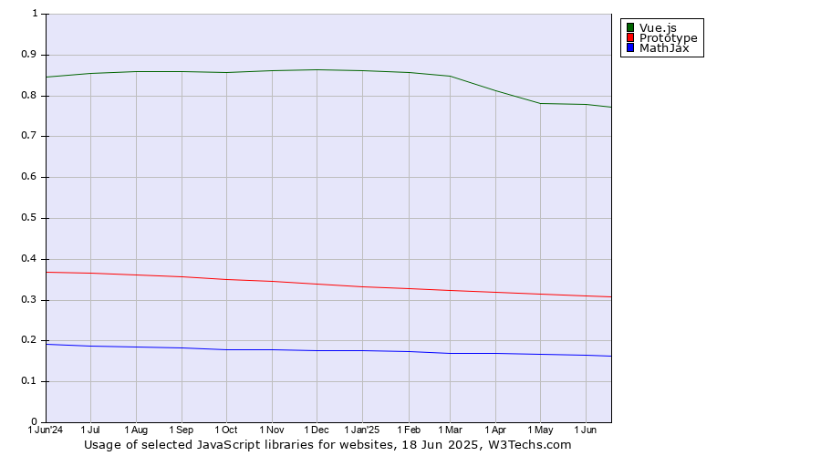 Historical trends in the usage of Vue.js vs. Prototype vs. MathJax