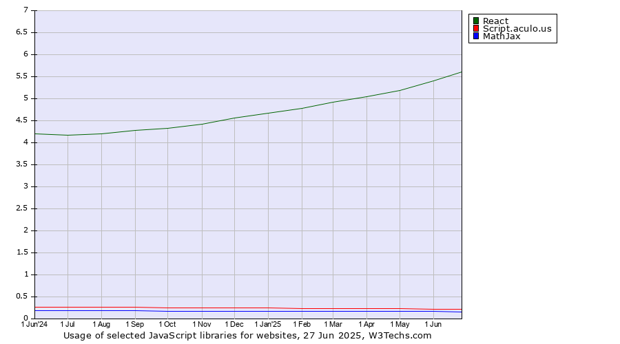 Historical trends in the usage of React vs. Script.aculo.us vs. MathJax