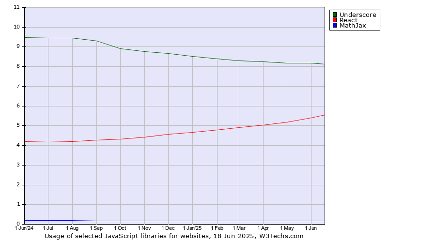 Historical trends in the usage of Underscore vs. React vs. MathJax