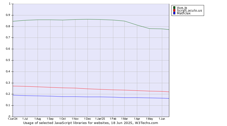 Historical trends in the usage of Vue.js vs. Script.aculo.us vs. MathJax
