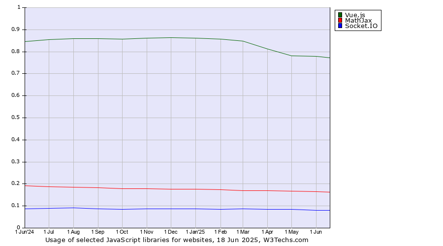 Historical trends in the usage of Vue.js vs. MathJax vs. Socket.IO