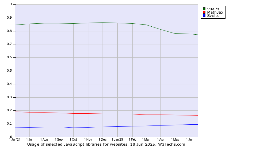 Historical trends in the usage of Vue.js vs. MathJax vs. Svelte