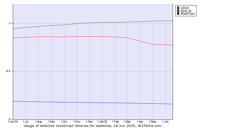 Historical trends in the usage of UIkit vs. Vue.js vs. MathJax