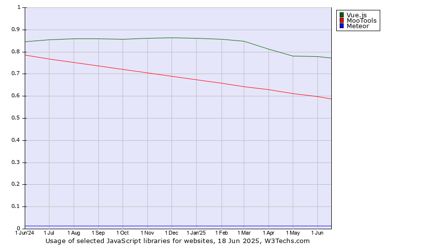 Historical trends in the usage of Vue.js vs. MooTools vs. Meteor
