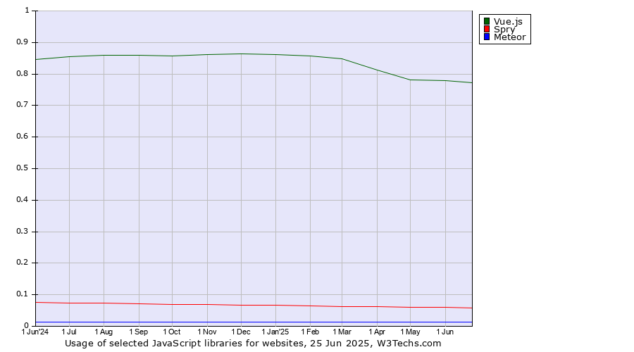 Historical trends in the usage of Vue.js vs. Spry vs. Meteor