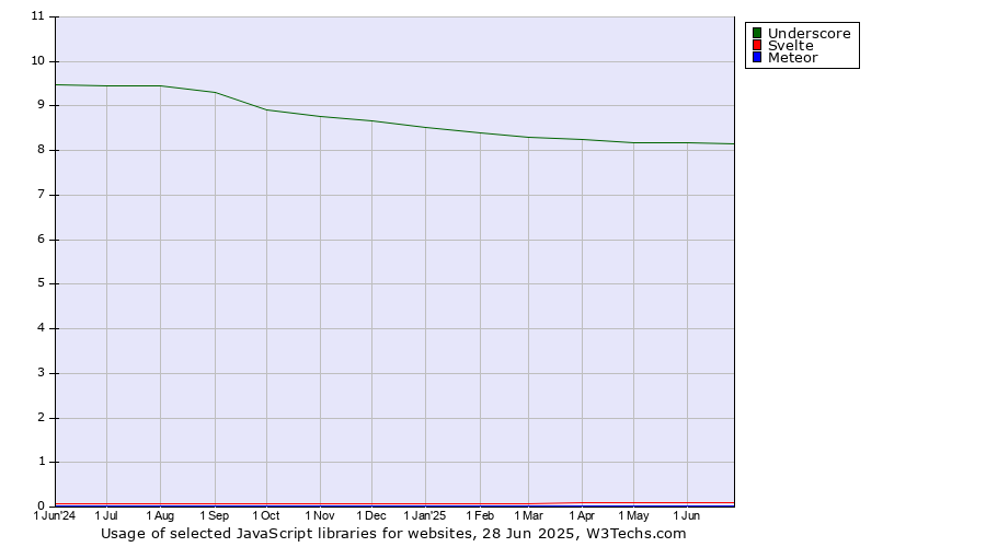 Historical trends in the usage of Underscore vs. Svelte vs. Meteor