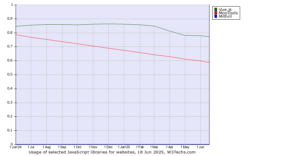 Historical trends in the usage of Vue.js vs. MooTools vs. Mithril
