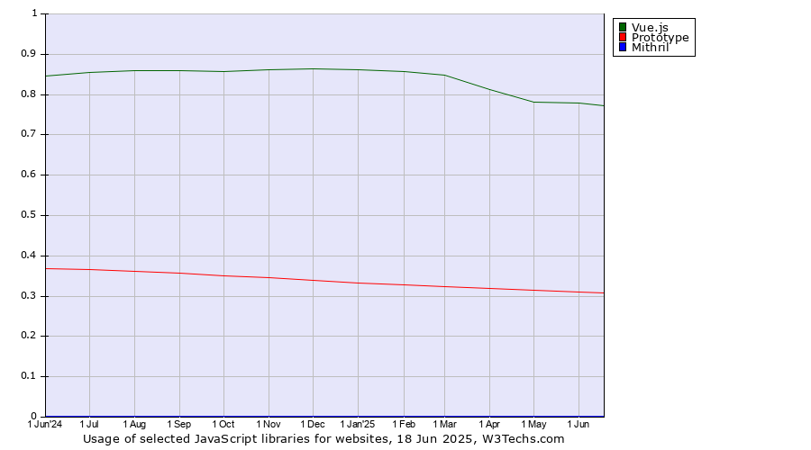 Historical trends in the usage of Vue.js vs. Prototype vs. Mithril