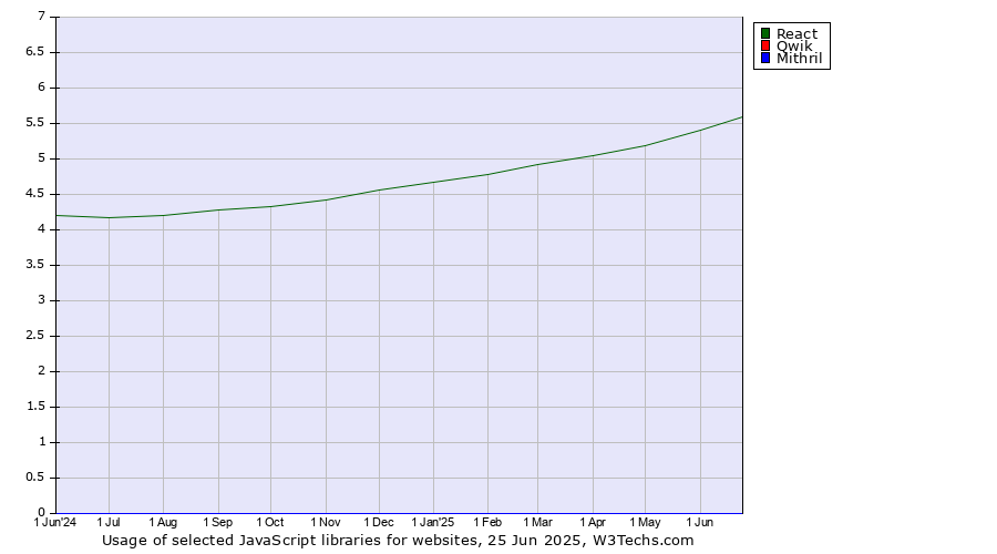 Historical trends in the usage of React vs. Qwik vs. Mithril