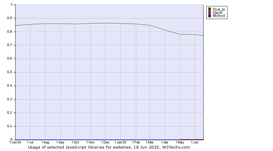 Historical trends in the usage of Vue.js vs. Qwik vs. Mithril