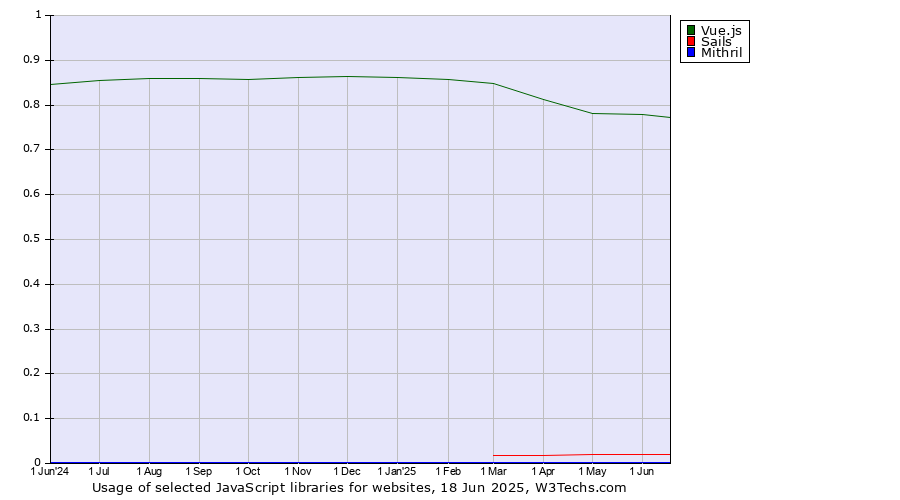 Historical trends in the usage of Vue.js vs. Sails vs. Mithril