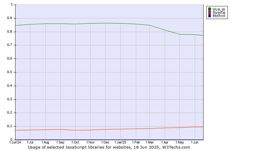 Historical trends in the usage of Vue.js vs. Svelte vs. Mithril