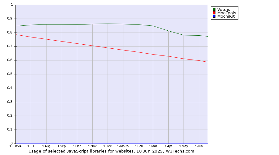 Historical trends in the usage of Vue.js vs. MooTools vs. MochiKit