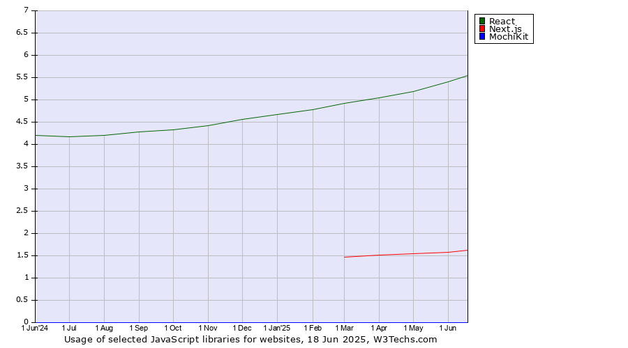 Historical trends in the usage of React vs. Next.js vs. MochiKit