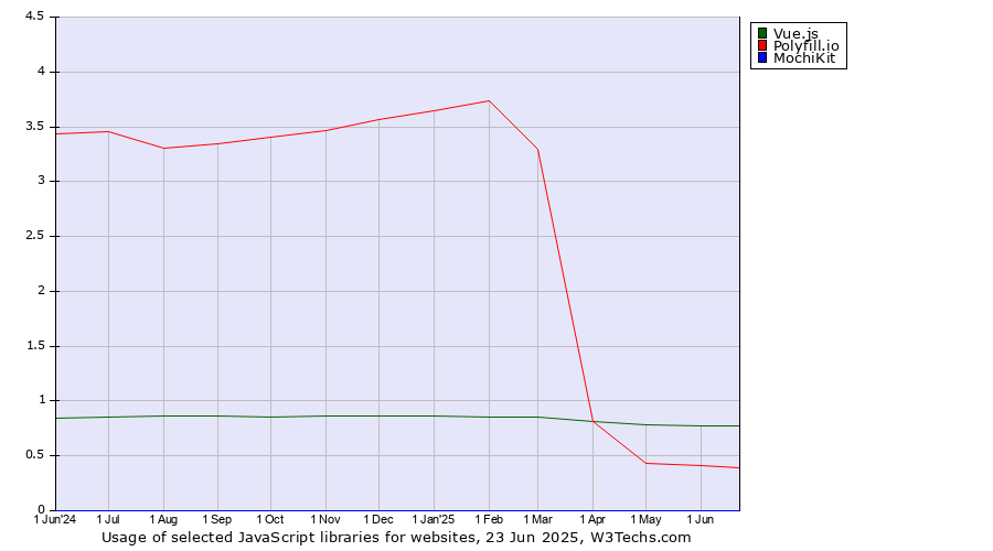 Historical trends in the usage of Vue.js vs. Polyfill.io vs. MochiKit