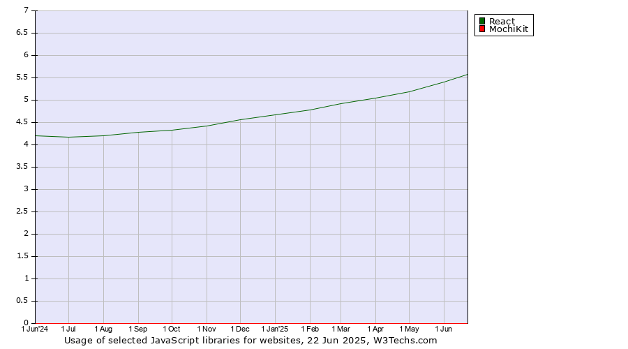 Historical trends in the usage of React vs. MochiKit