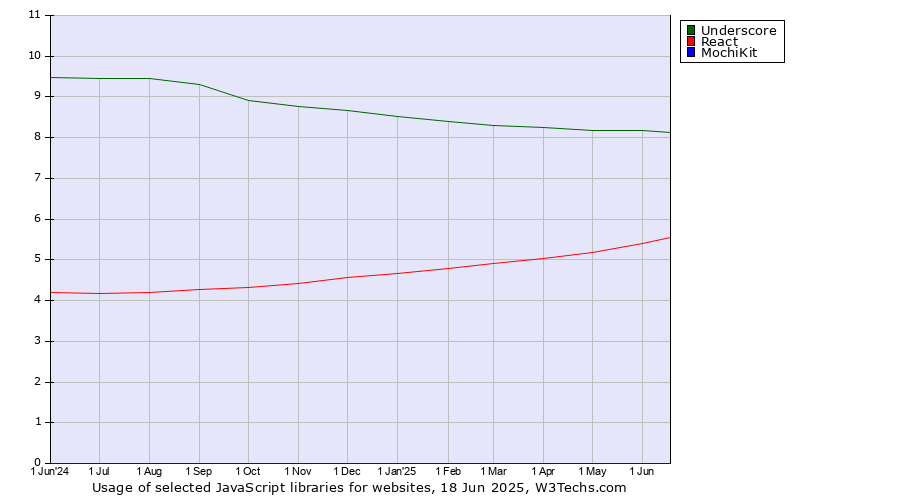 Historical trends in the usage of Underscore vs. React vs. MochiKit