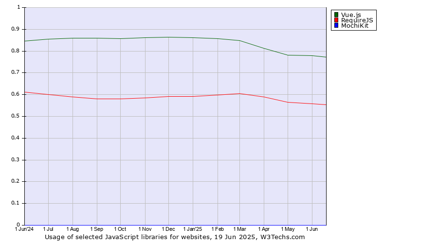 Historical trends in the usage of Vue.js vs. RequireJS vs. MochiKit
