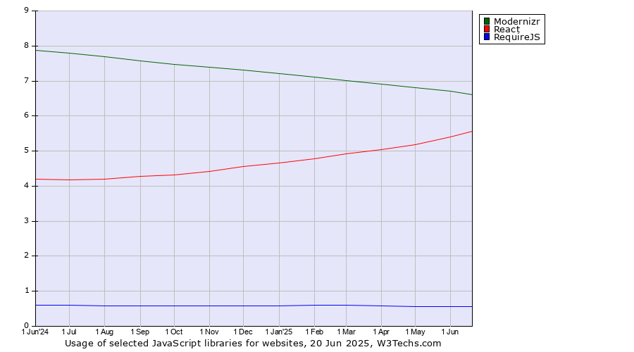 Historical trends in the usage of Modernizr vs. React vs. RequireJS