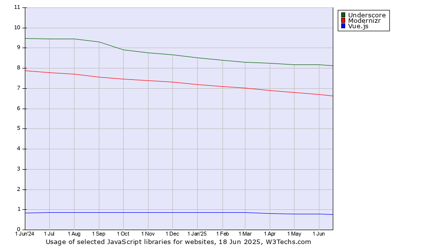 Historical trends in the usage of Underscore vs. Modernizr vs. Vue.js